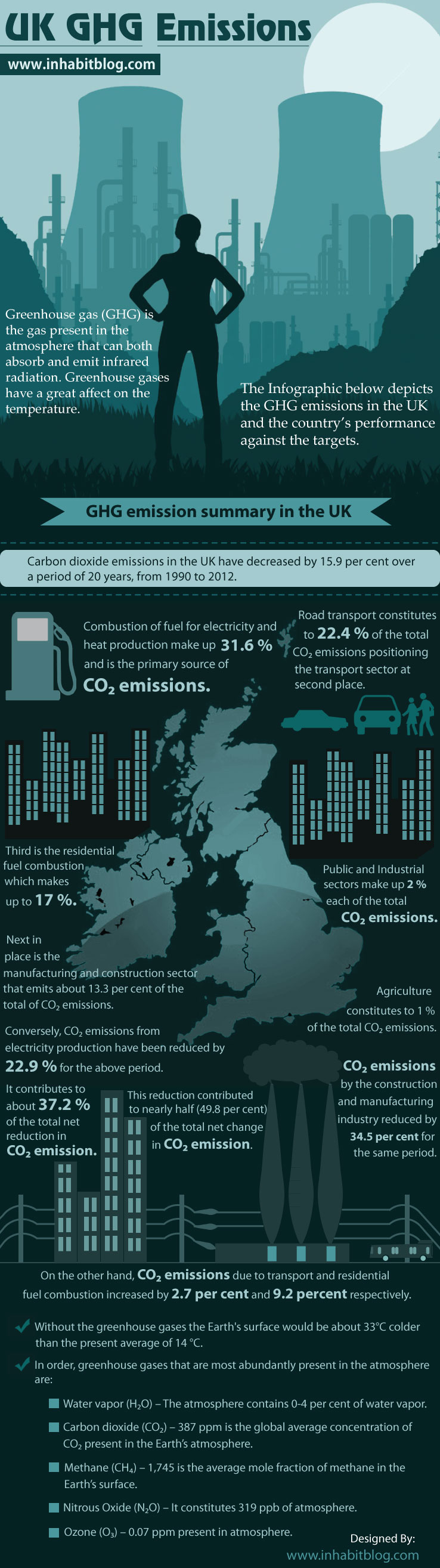 GHG emission summary in the UK